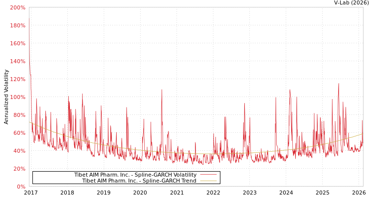 graph of Tibet AIM Pharm. Inc. SGARCH