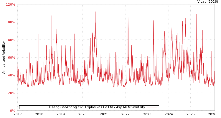 graph of Xizang Gaozheng Civil Explosives Co Ltd AMEM