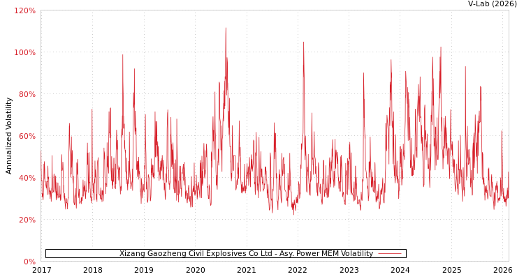 graph of Xizang Gaozheng Civil Explosives Co Ltd APMEM