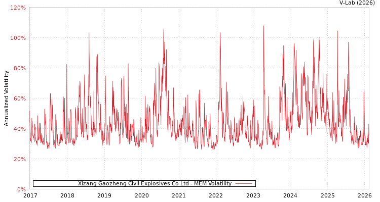 graph of Xizang Gaozheng Civil Explosives Co Ltd MEM
