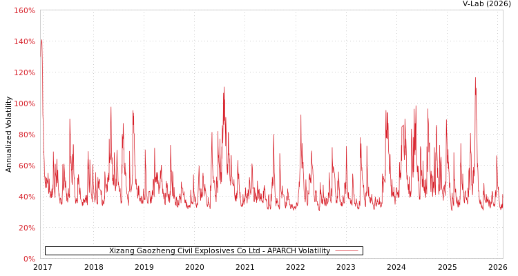 graph of Xizang Gaozheng Civil Explosives Co Ltd APARCH