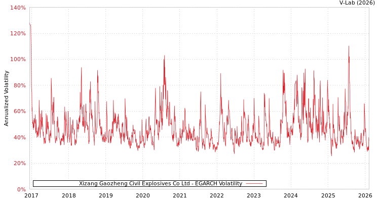 graph of Xizang Gaozheng Civil Explosives Co Ltd EGARCH