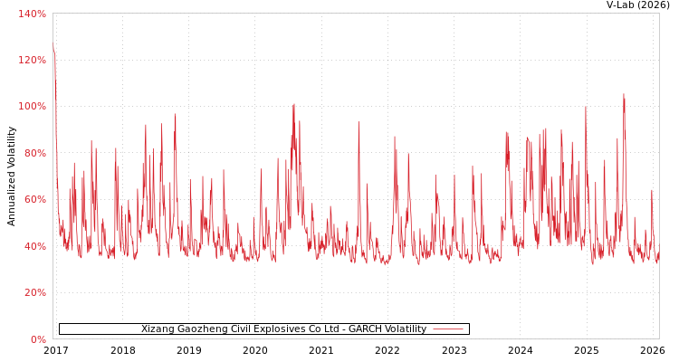 graph of Xizang Gaozheng Civil Explosives Co Ltd GARCH