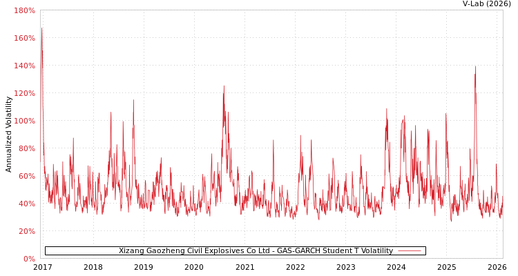 graph of Xizang Gaozheng Civil Explosives Co Ltd GAS-GARCH-T