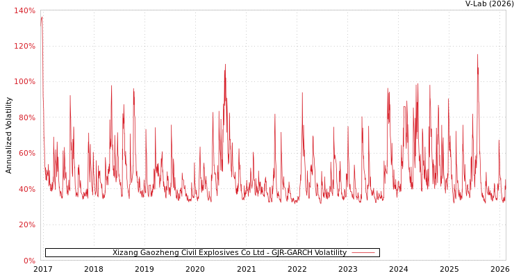 graph of Xizang Gaozheng Civil Explosives Co Ltd GJR-GARCH