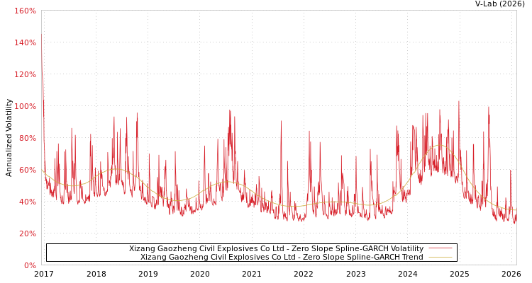 graph of Xizang Gaozheng Civil Explosives Co Ltd S0GARCH