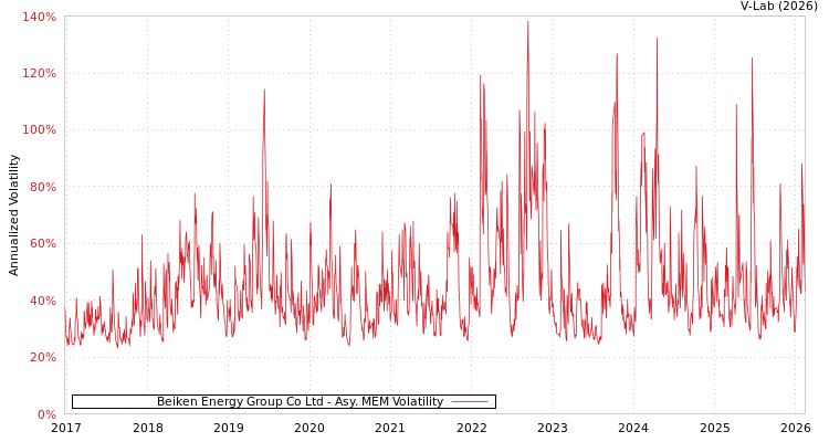 graph of Beiken Energy Group Co Ltd AMEM
