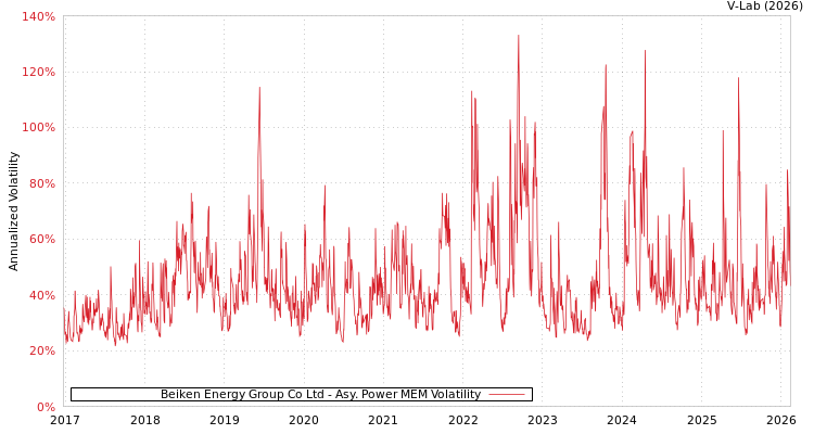 graph of Beiken Energy Group Co Ltd APMEM