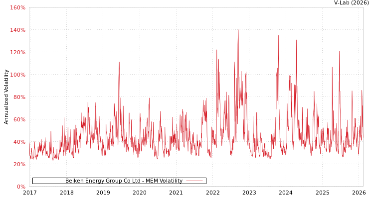 graph of Beiken Energy Group Co Ltd MEM