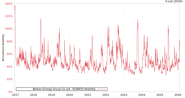 graph of Beiken Energy Group Co Ltd EGARCH