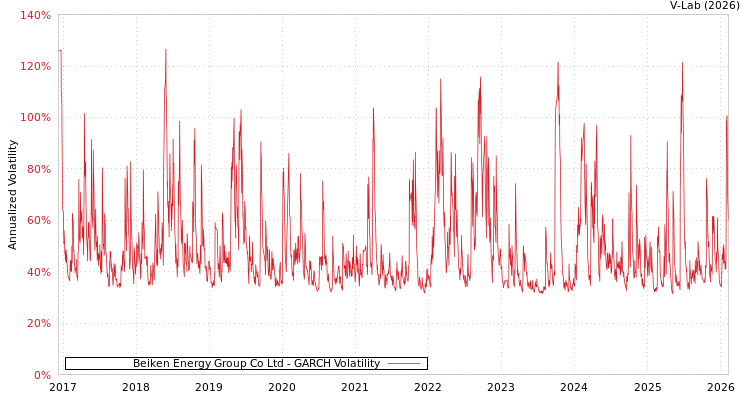 graph of Beiken Energy Group Co Ltd GARCH