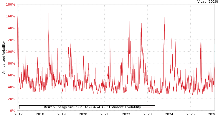 graph of Beiken Energy Group Co Ltd GAS-GARCH-T