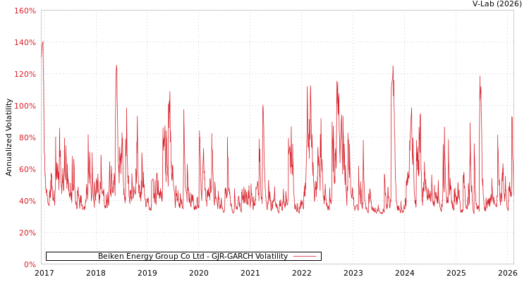 graph of Beiken Energy Group Co Ltd GJR-GARCH