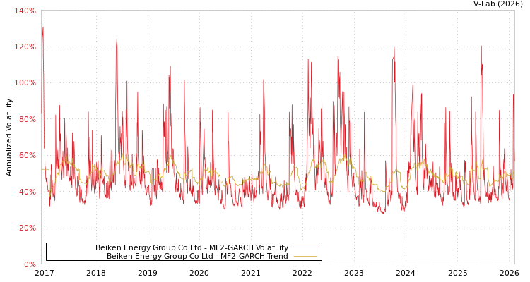 graph of Beiken Energy Group Co Ltd MF2-GARCH