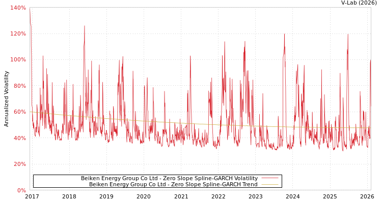 graph of Beiken Energy Group Co Ltd S0GARCH