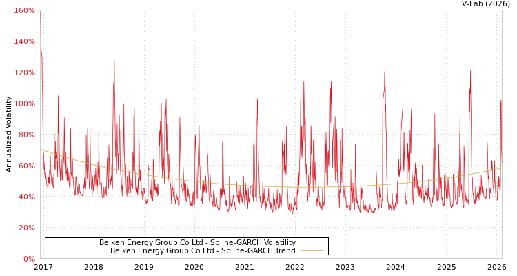 graph of Beiken Energy Group Co Ltd SGARCH