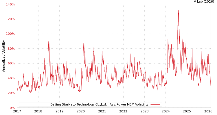 graph of Beijing StarNeto Technology Co.,Ltd. APMEM