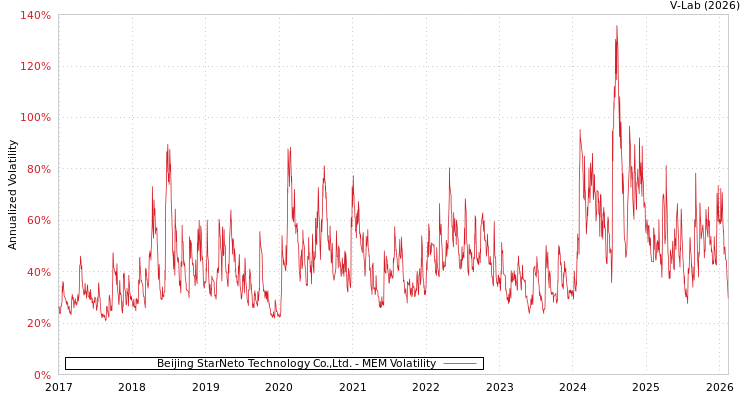 graph of Beijing StarNeto Technology Co.,Ltd. MEM
