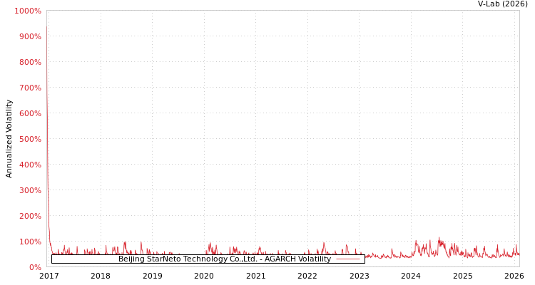 graph of Beijing StarNeto Technology Co.,Ltd. AGARCH