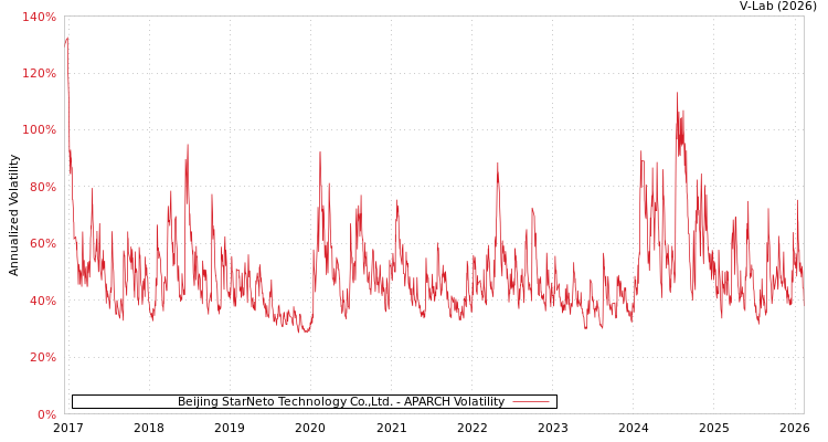 graph of Beijing StarNeto Technology Co.,Ltd. APARCH
