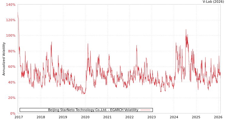 graph of Beijing StarNeto Technology Co.,Ltd. EGARCH