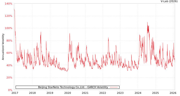 graph of Beijing StarNeto Technology Co.,Ltd. GARCH