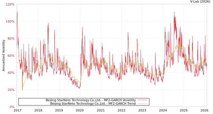 graph of Beijing StarNeto Technology Co.,Ltd. MF2-GARCH