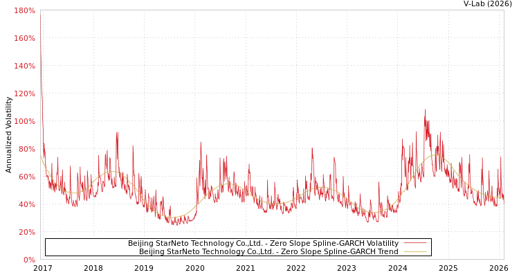 graph of Beijing StarNeto Technology Co.,Ltd. S0GARCH
