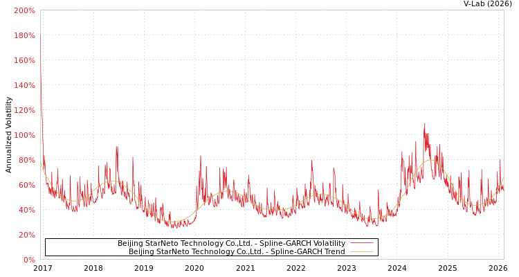 graph of Beijing StarNeto Technology Co.,Ltd. SGARCH