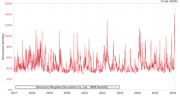 graph of Shenzhen Mingdiao Decoration Co., Ltd. MEM