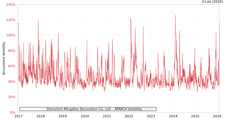 graph of Shenzhen Mingdiao Decoration Co., Ltd. APARCH