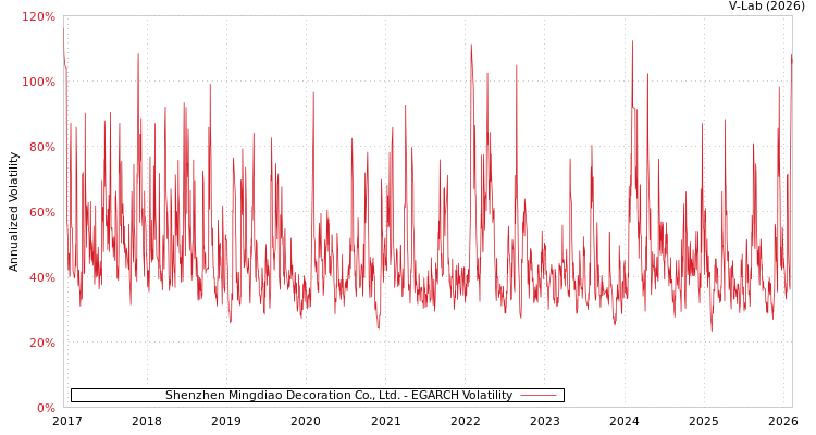 graph of Shenzhen Mingdiao Decoration Co., Ltd. EGARCH