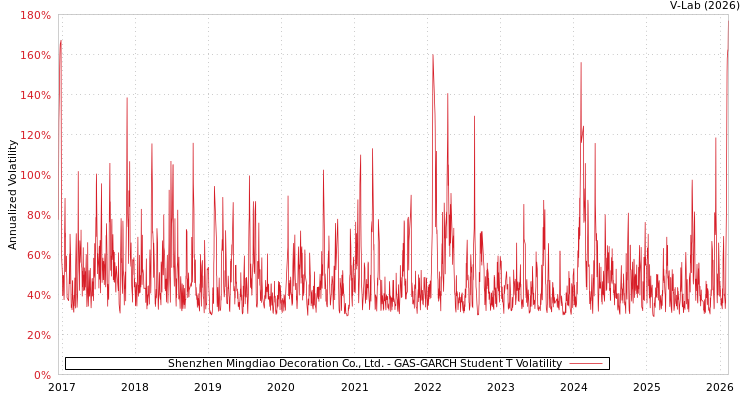 graph of Shenzhen Mingdiao Decoration Co., Ltd. GAS-GARCH-T