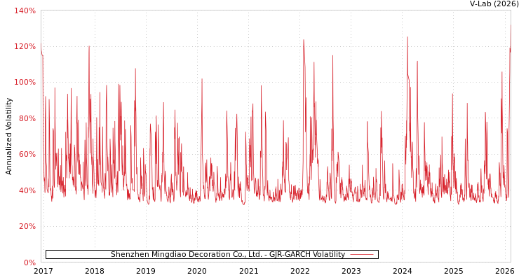 graph of Shenzhen Mingdiao Decoration Co., Ltd. GJR-GARCH
