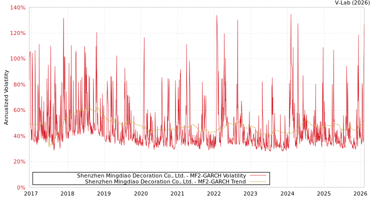 graph of Shenzhen Mingdiao Decoration Co., Ltd. MF2-GARCH