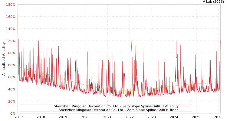 graph of Shenzhen Mingdiao Decoration Co., Ltd. S0GARCH