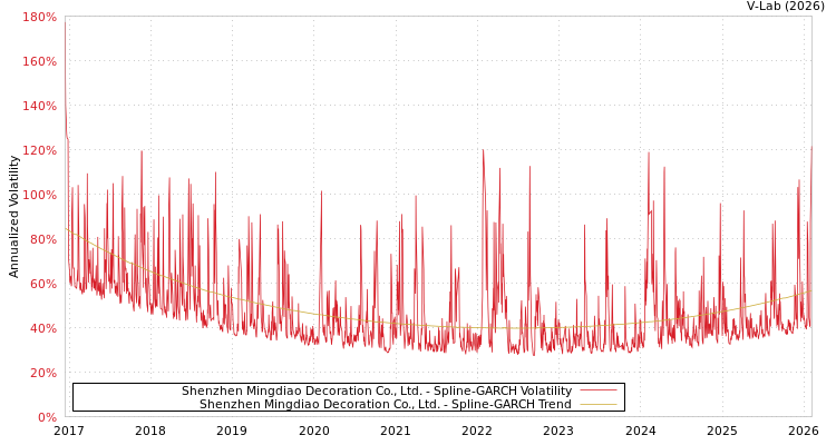 graph of Shenzhen Mingdiao Decoration Co., Ltd. SGARCH