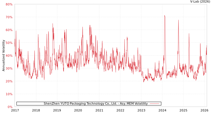 graph of ShenZhen YUTO Packaging Technology Co., Ltd. AMEM