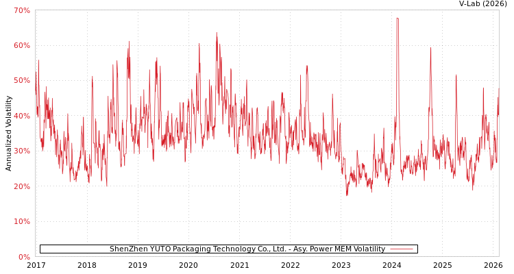 graph of ShenZhen YUTO Packaging Technology Co., Ltd. APMEM