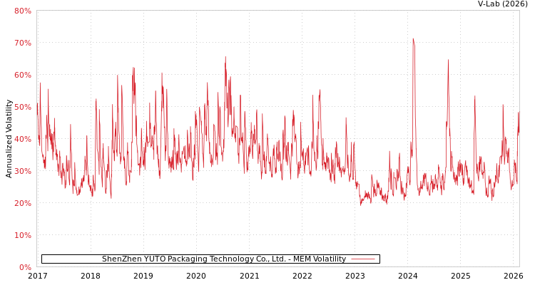 graph of ShenZhen YUTO Packaging Technology Co., Ltd. MEM