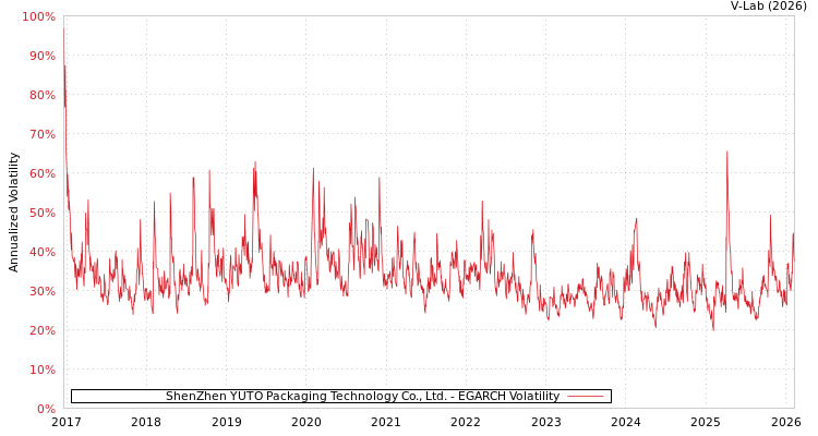 graph of ShenZhen YUTO Packaging Technology Co., Ltd. EGARCH