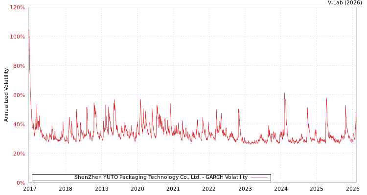 graph of ShenZhen YUTO Packaging Technology Co., Ltd. GARCH