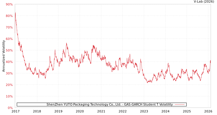 graph of ShenZhen YUTO Packaging Technology Co., Ltd. GAS-GARCH-T