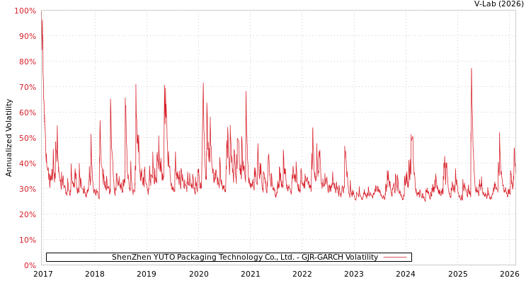 graph of ShenZhen YUTO Packaging Technology Co., Ltd. GJR-GARCH