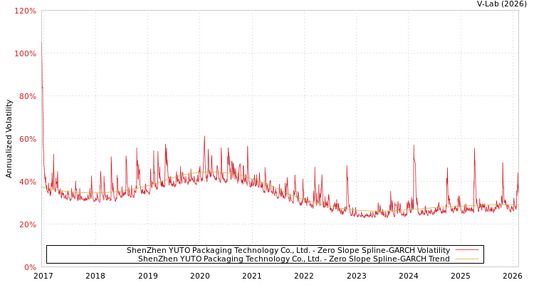 graph of ShenZhen YUTO Packaging Technology Co., Ltd. S0GARCH