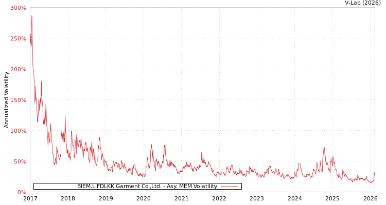 graph of BIEM.L.FDLKK Garment Co.,Ltd. AMEM