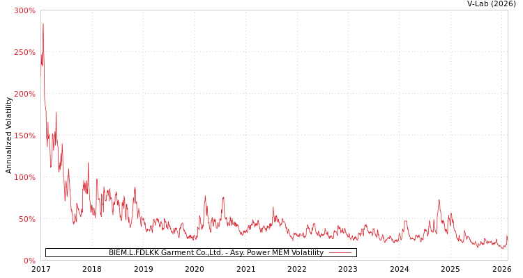graph of BIEM.L.FDLKK Garment Co.,Ltd. APMEM