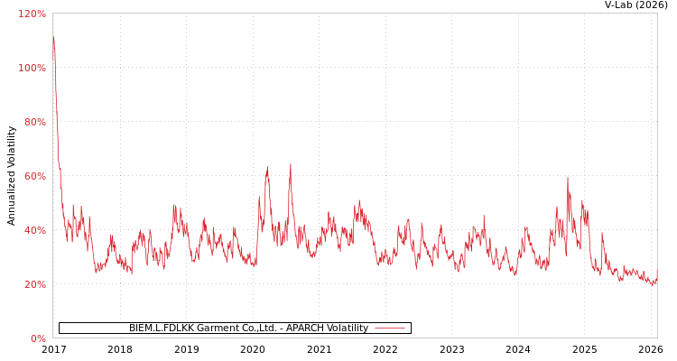 graph of BIEM.L.FDLKK Garment Co.,Ltd. APARCH