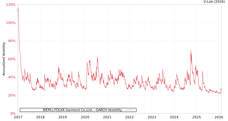 graph of BIEM.L.FDLKK Garment Co.,Ltd. GARCH
