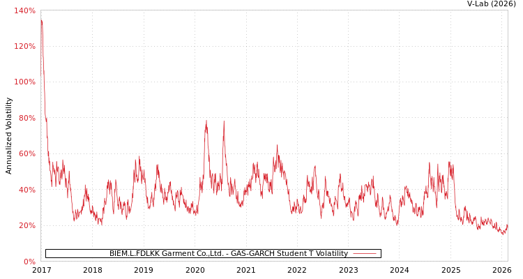 graph of BIEM.L.FDLKK Garment Co.,Ltd. GAS-GARCH-T